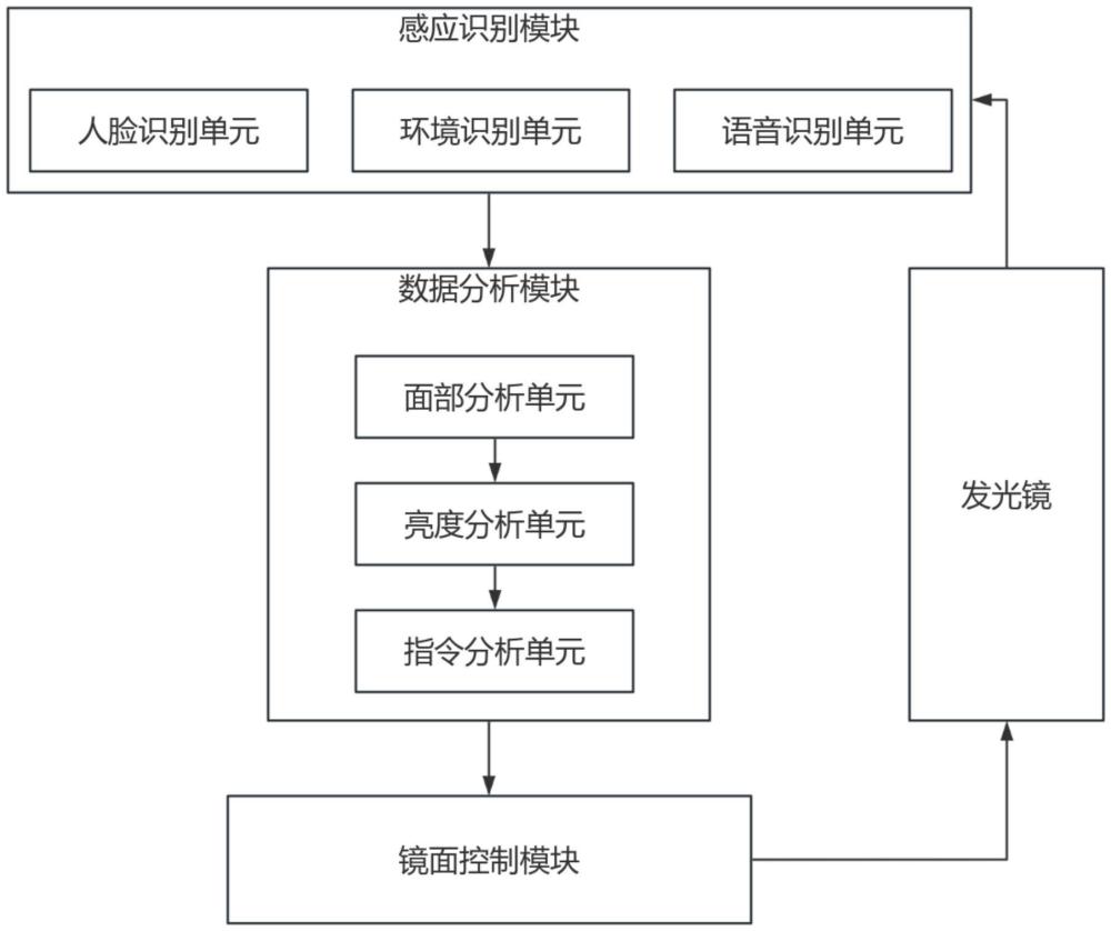 一種具備人臉識別的旋轉(zhuǎn)發(fā)光鏡的控制系統(tǒng)的制作方法