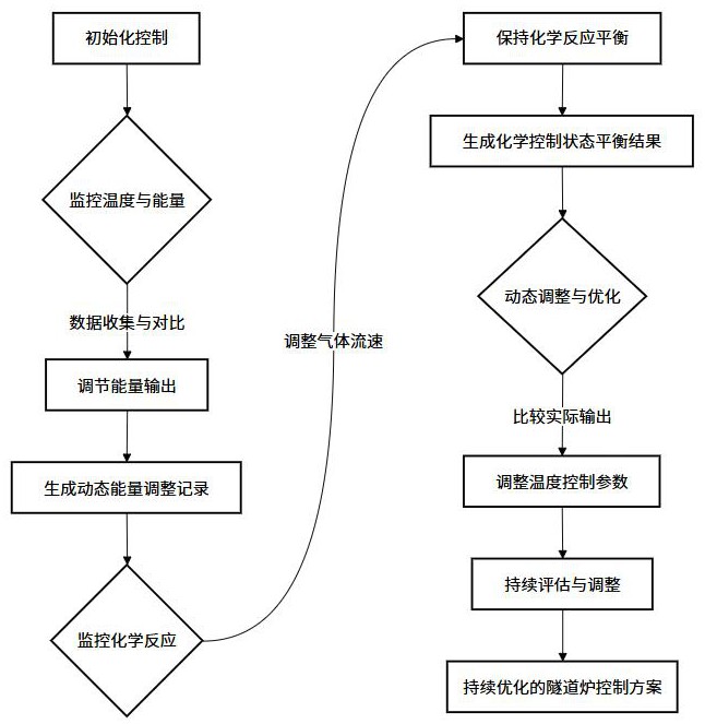 一種鎳電極氣氛隧道爐的智能控制方法與流程