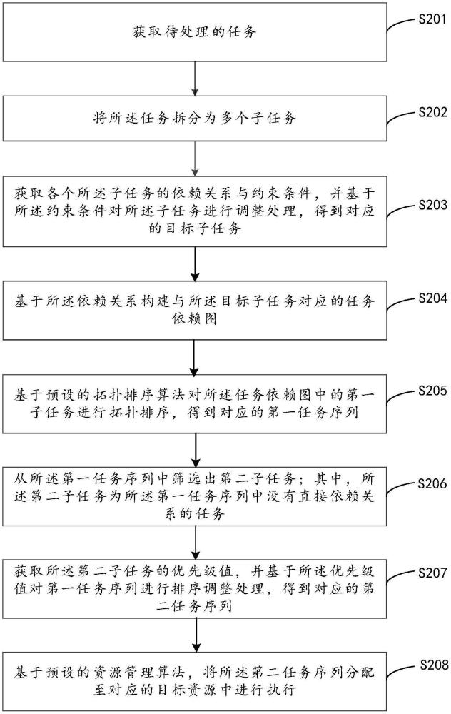 任務(wù)處理方法、裝置、計(jì)算機(jī)設(shè)備及存儲(chǔ)介質(zhì)與流程