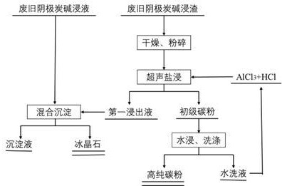 一種酸浸陰極堿浸渣中氟和鋰并聯(lián)合處理堿浸廢液的方法