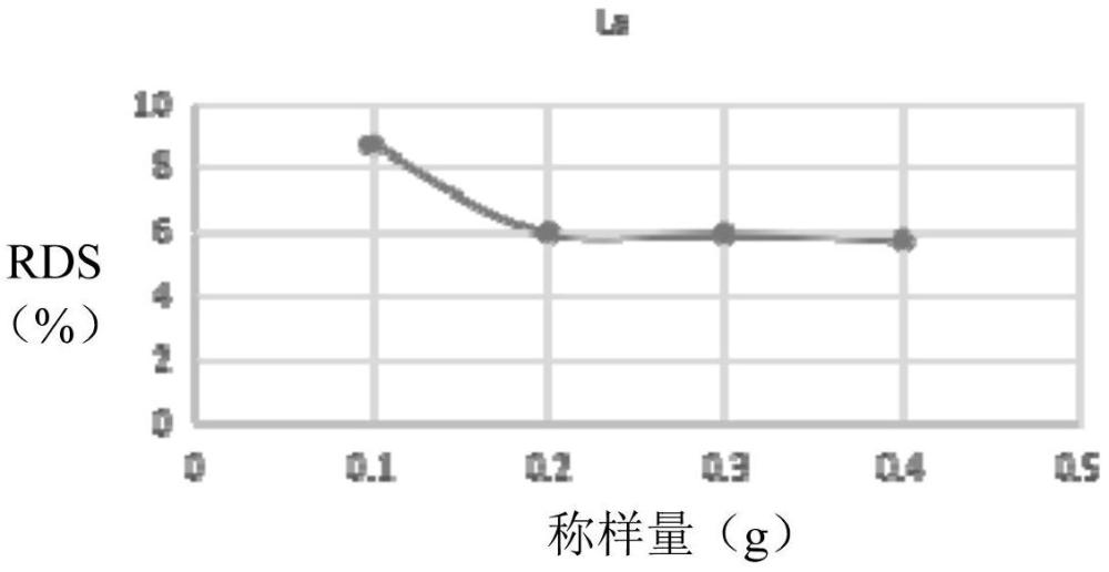 一種基于電感耦合等離子質(zhì)譜檢測低合金鋼中鑭元素含量的方法與流程