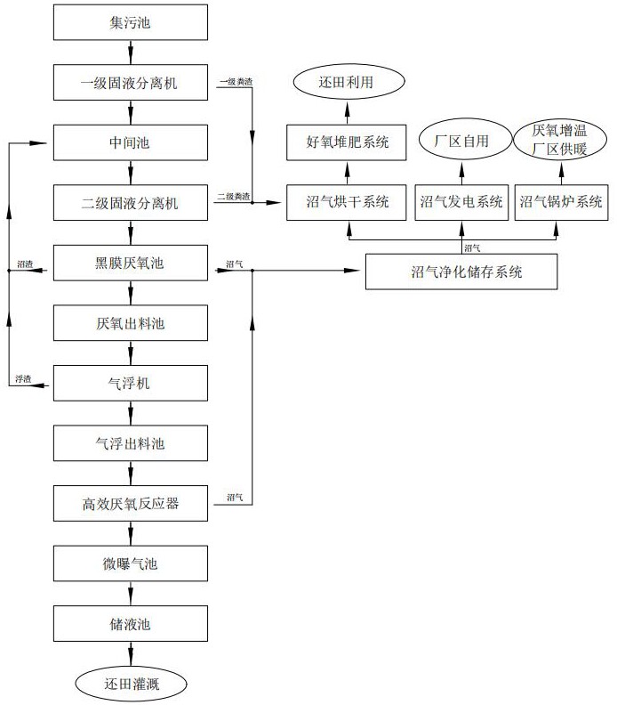 一種鴨糞高效資源化利用系統(tǒng)的制作方法