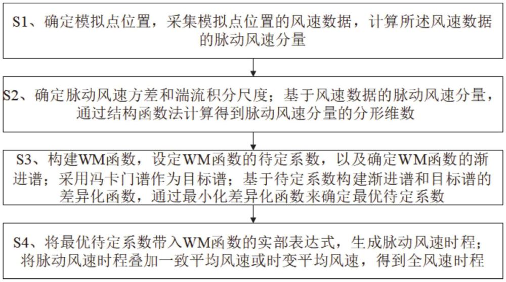 一種風(fēng)速隨機(jī)模擬方法、裝置、設(shè)備及介質(zhì)與流程