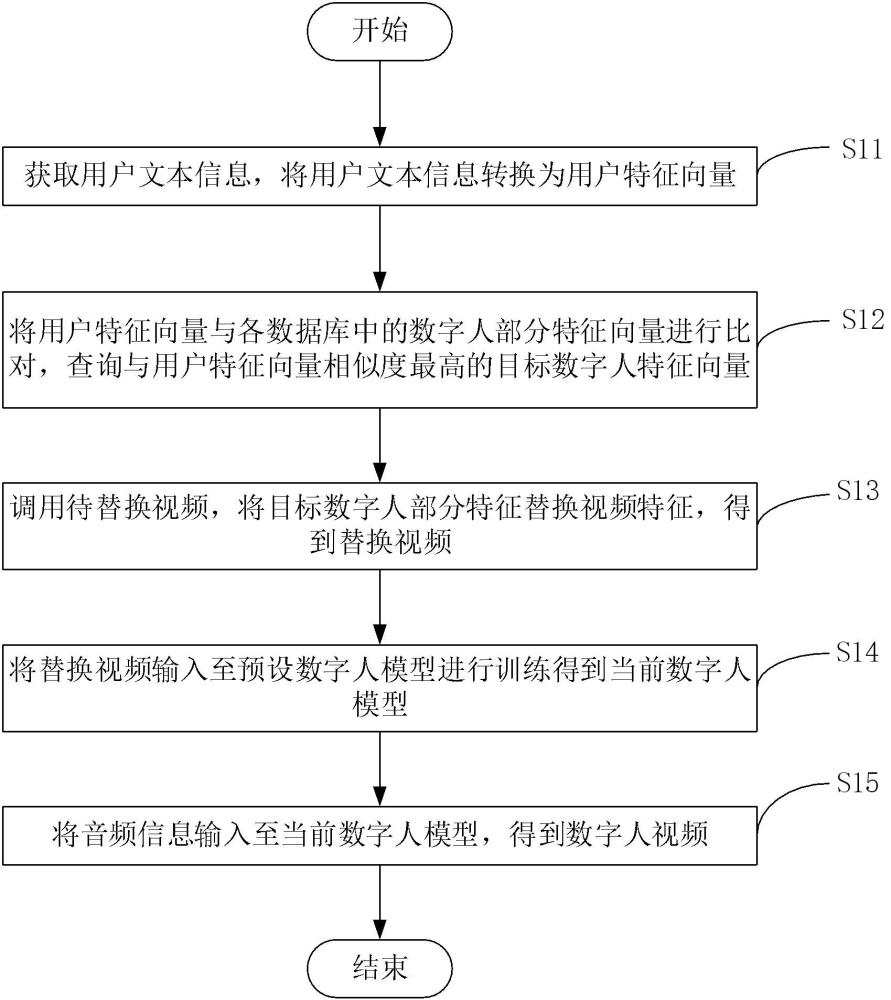 數(shù)字人生成方法、數(shù)字人生成系統(tǒng)和計(jì)算機(jī)可讀存儲(chǔ)介質(zhì)與流程