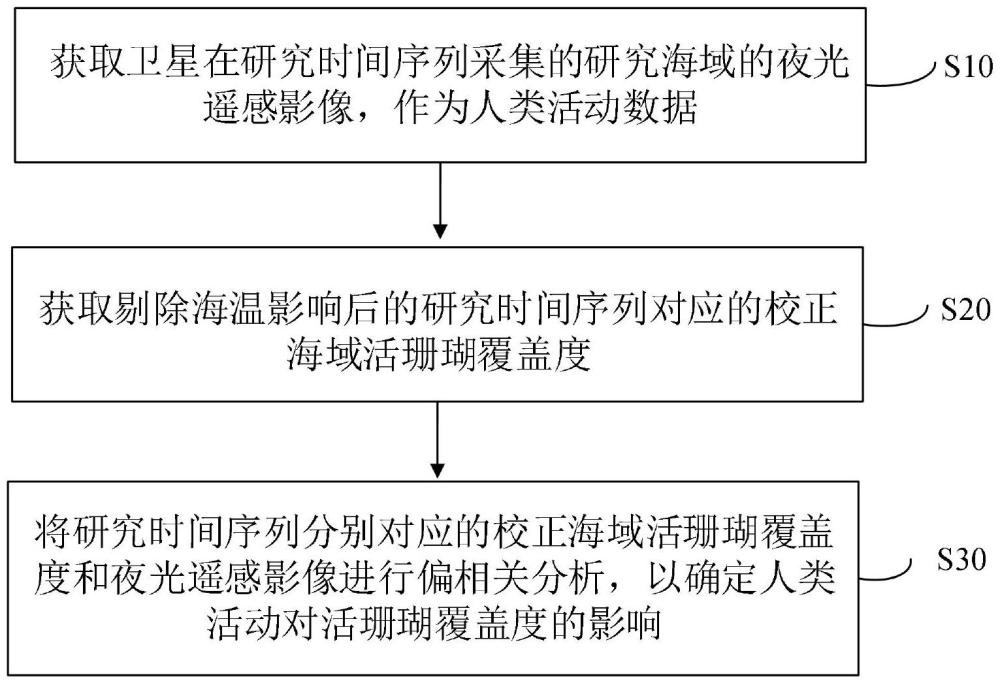 基于夜光遙感序列的人類活動對珊瑚礁生態(tài)健康評估方法