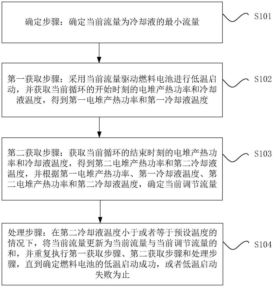 燃料電池的低溫啟動(dòng)方法、裝置、介質(zhì)和系統(tǒng)與流程