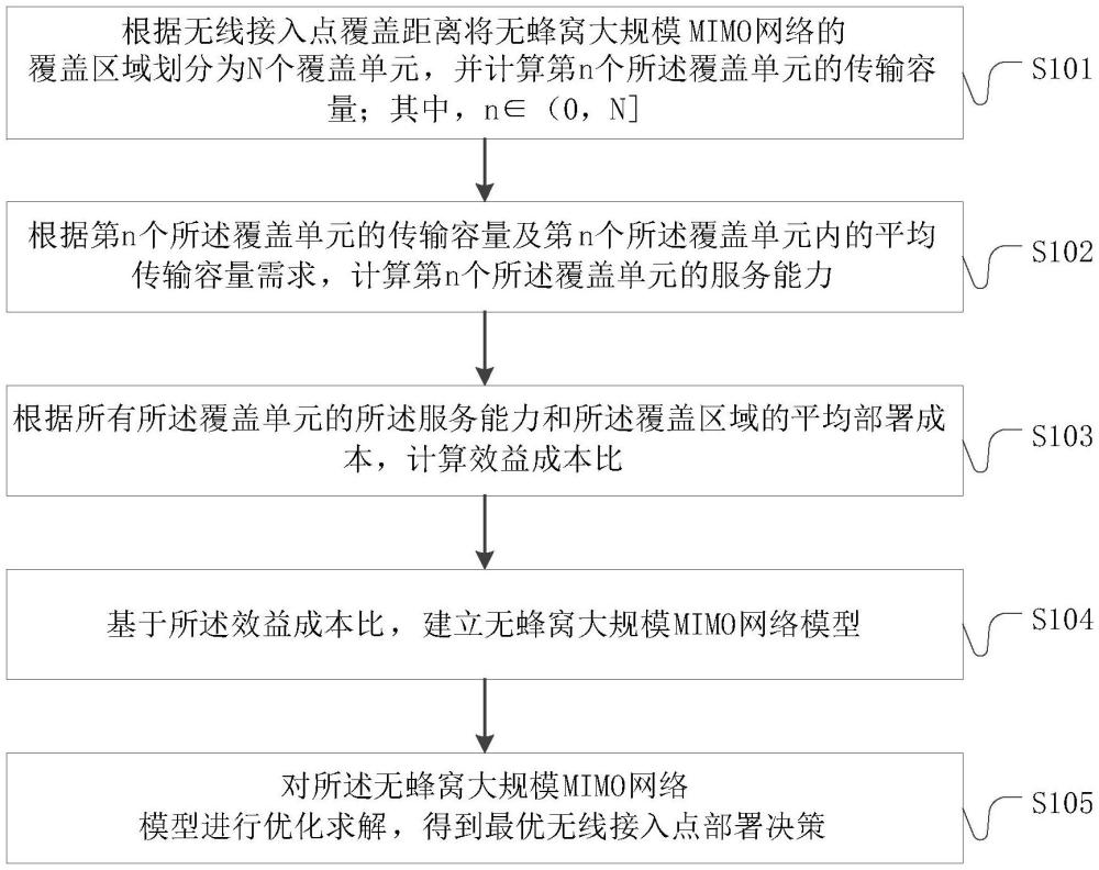 具有最大化效益成本比的無蜂窩大規(guī)模MIMO網(wǎng)絡(luò)部署方法