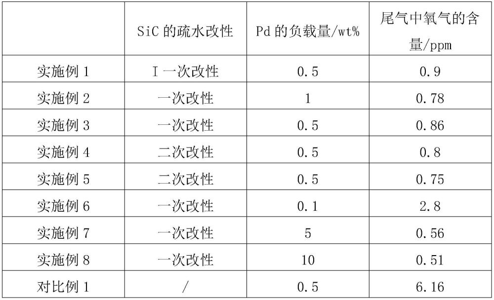 氫氣脫氧純化用催化劑及其制備方法和應(yīng)用與流程