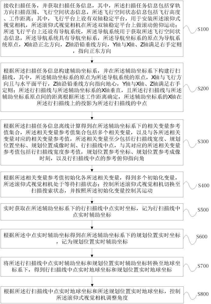 滾仰式視覺相機掃描搜索規(guī)劃方法、系統(tǒng)、設(shè)備及介質(zhì)與流程