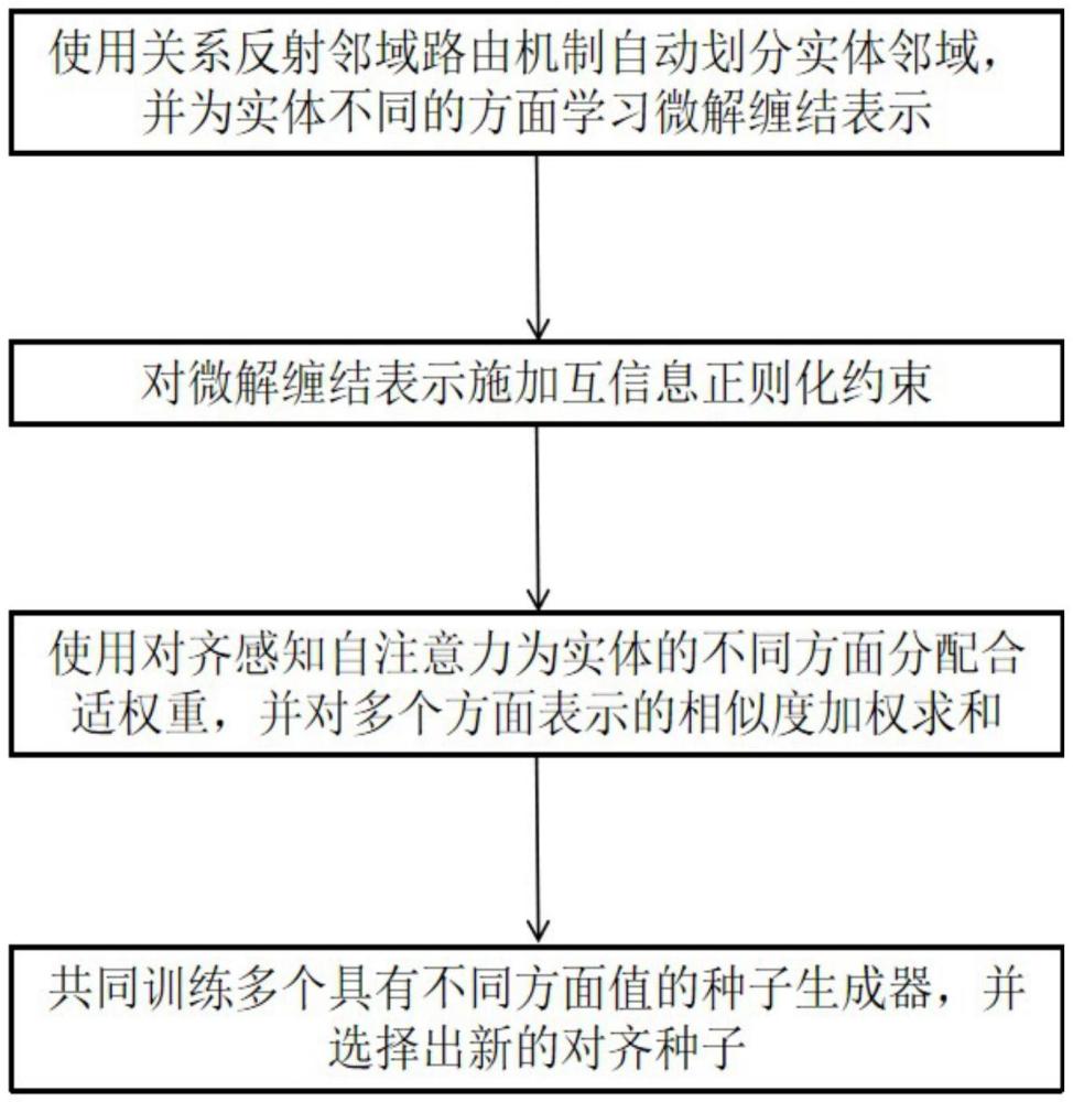 一種基于解纏結(jié)圖神經(jīng)網(wǎng)絡(luò)的實體對齊方法及系統(tǒng)