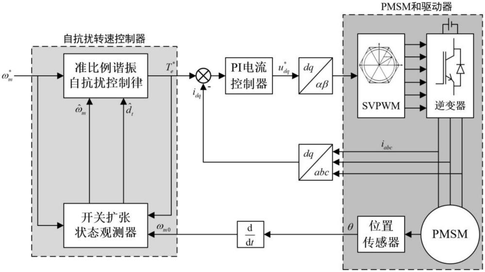 基于開關狀態(tài)觀測器的永磁同步電機轉速擾動抑制方法