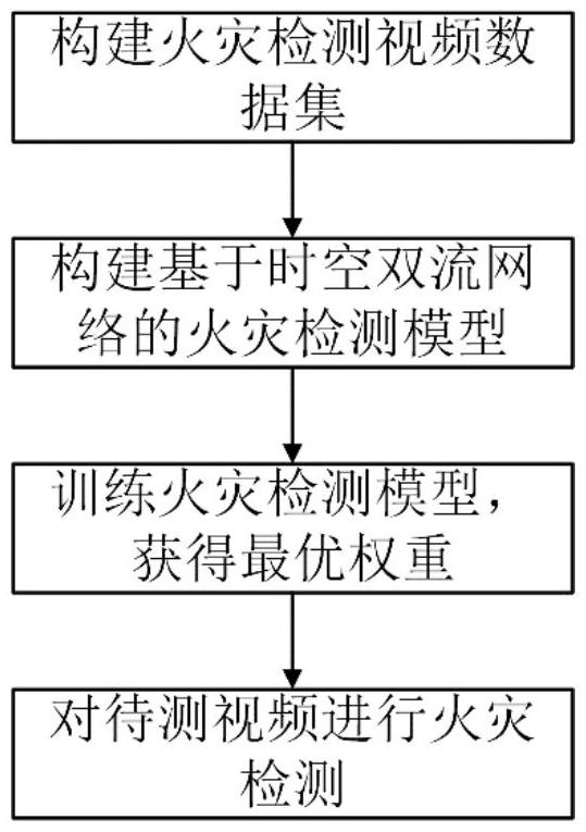 一種基于時空雙流網(wǎng)絡(luò)的火災(zāi)檢測方法