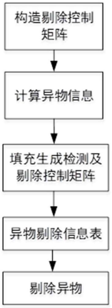 多算法融合的煙草異物剔除控制方法、存儲介質(zhì)及系統(tǒng)與流程