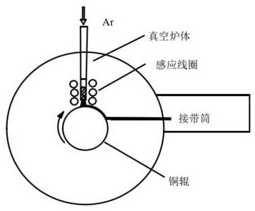 一種具有近室溫磁熱效應(yīng)的高鐵含量Fe基非晶態(tài)合金的制備方法及其應(yīng)用