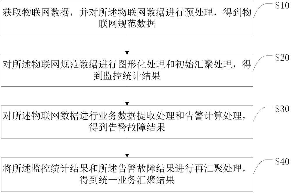 一種物聯(lián)網(wǎng)數(shù)據(jù)的統(tǒng)一運(yùn)維告警方法、系統(tǒng)及終端與流程