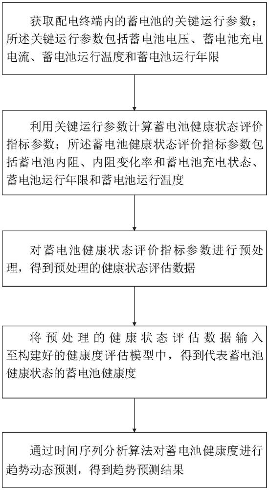 一種蓄電池健康狀態(tài)評估方法、系統(tǒng)、設備及介質與流程