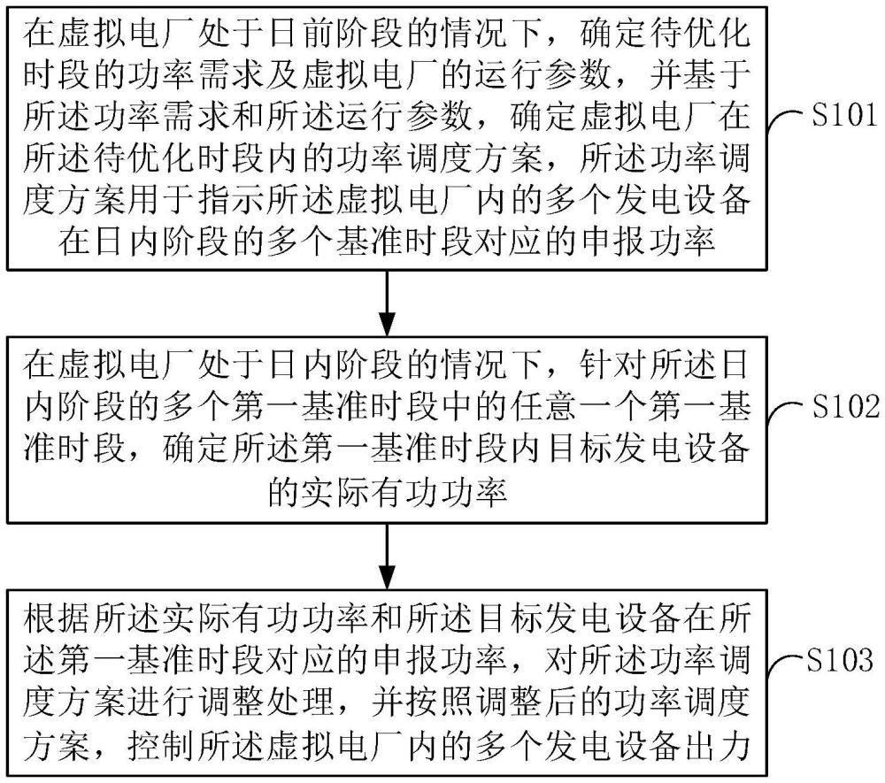 虛擬電廠優(yōu)化調(diào)度方法、裝置、設(shè)備及介質(zhì)與流程