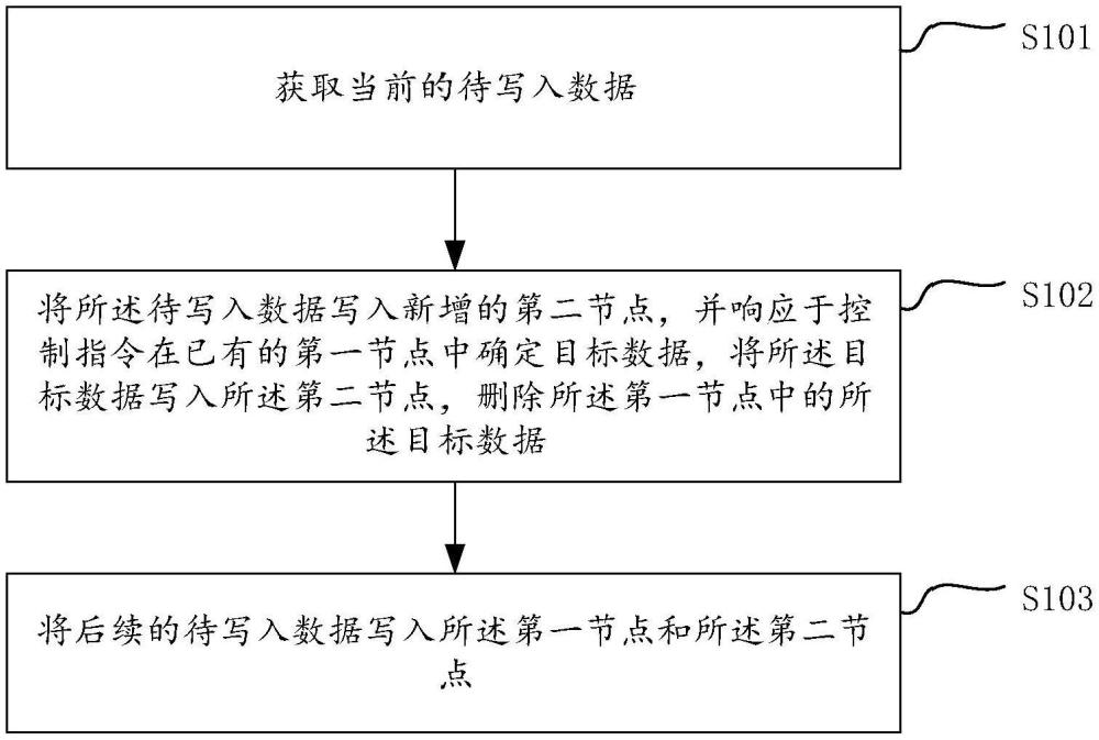 Clickhouse數(shù)據(jù)庫數(shù)據(jù)寫入方法及裝置與流程