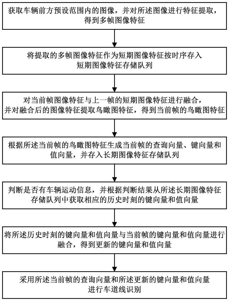 一種基于長短時記憶時域車道線估計方法、裝置、非暫時性計算機可讀存儲介質(zhì)及車輛與流程