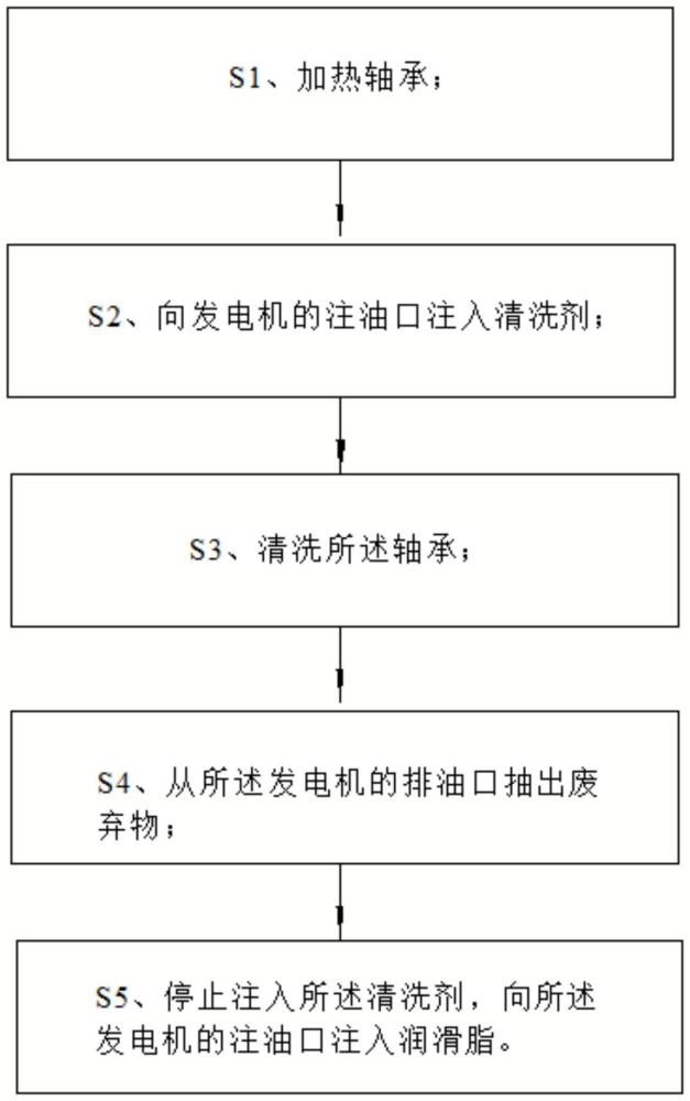 一種發(fā)電機軸承在線清洗工藝的制作方法