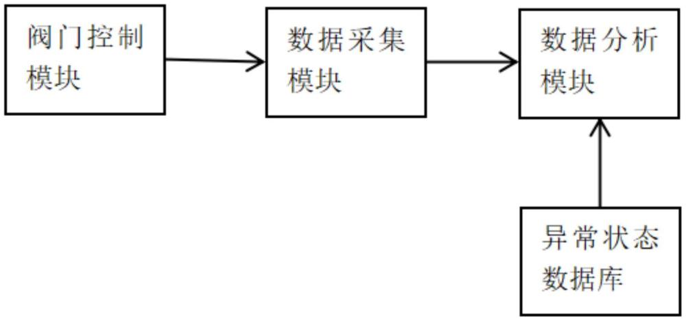 一種核電廠調(diào)節(jié)閥狀態(tài)分析和預(yù)警系統(tǒng)、方法與流程