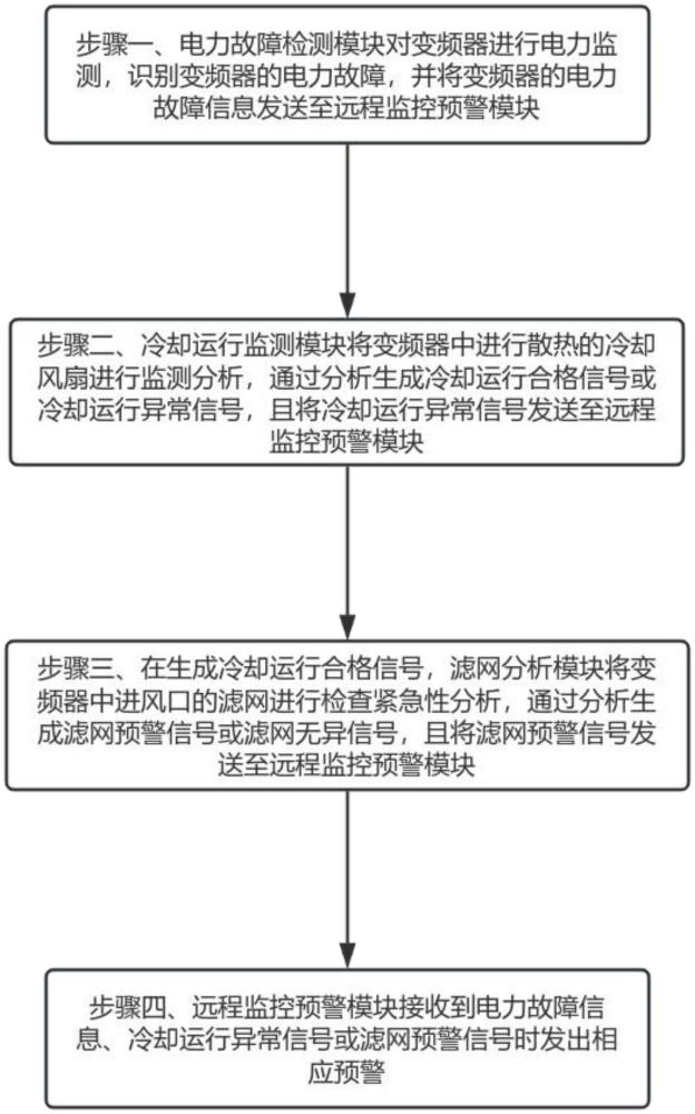 一種用于變頻器的運行監(jiān)測方法和系統(tǒng)與流程