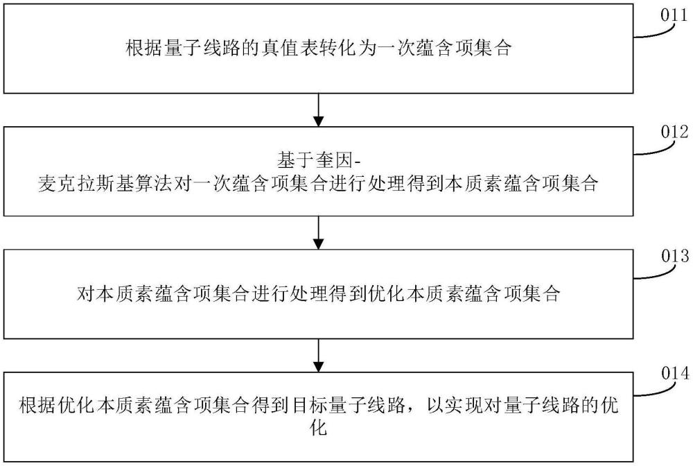 基于奎因-麥克拉斯基算法的量子線路的優(yōu)化方法與流程