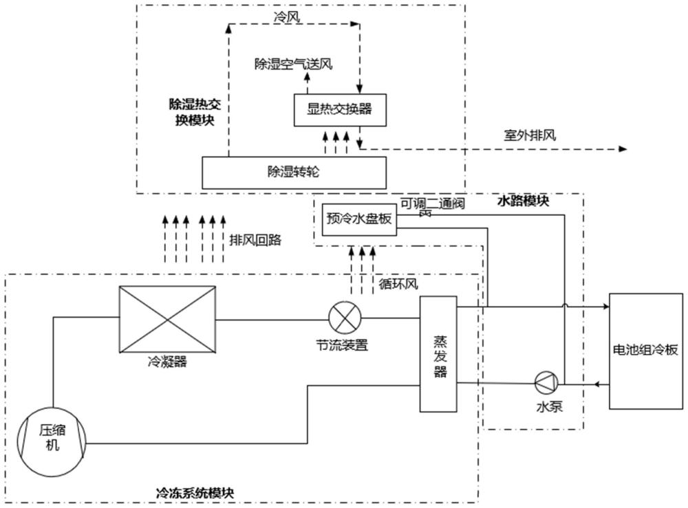 一種帶除濕功能的熱管理機組及儲能系統(tǒng)的制作方法