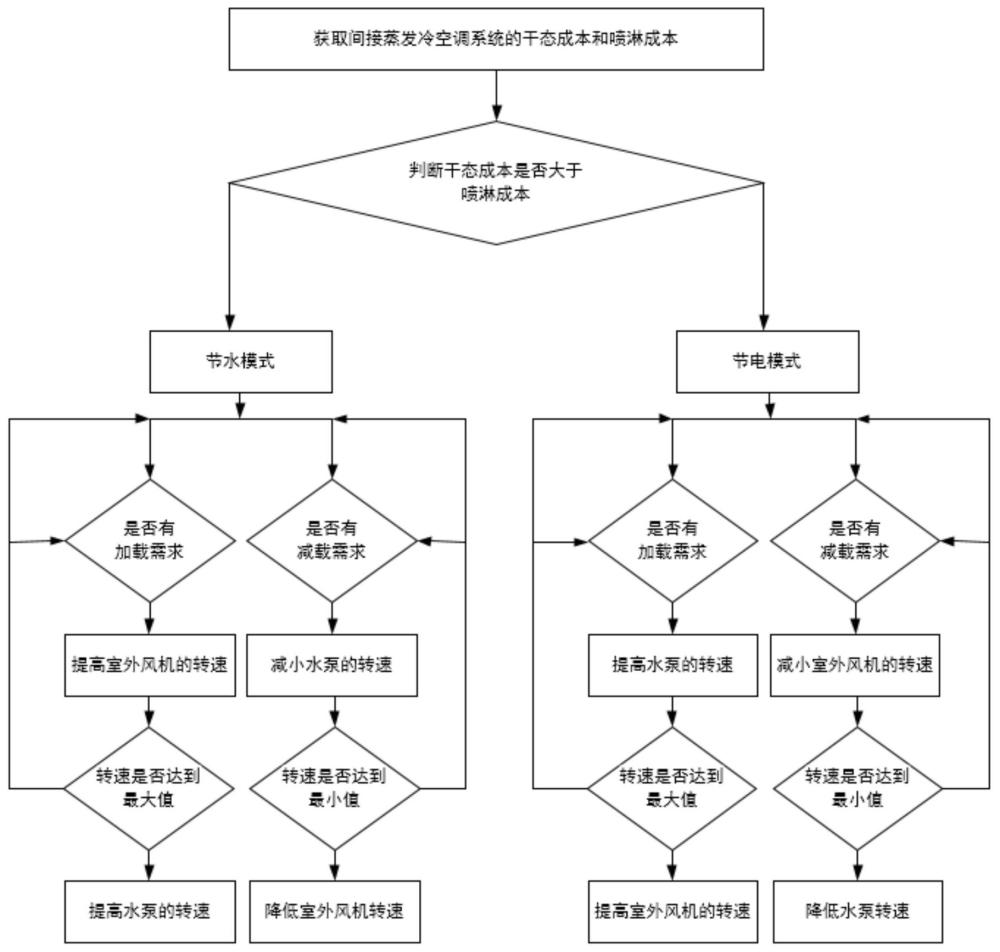 空調(diào)節(jié)能控制方法、裝置、電子設(shè)備及存儲(chǔ)介質(zhì)與流程