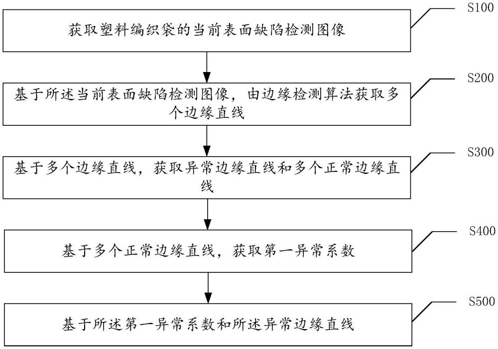 一種塑料編織袋表面缺陷檢測方法及系統(tǒng)與流程