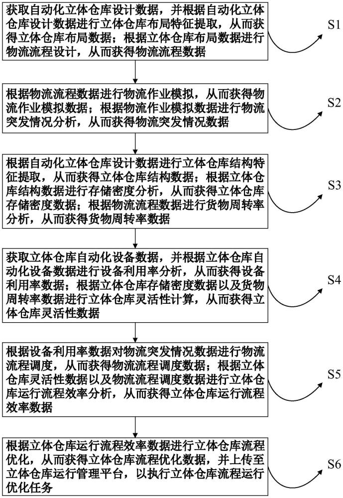 智能立體倉(cāng)庫(kù)及其運(yùn)行方法與流程