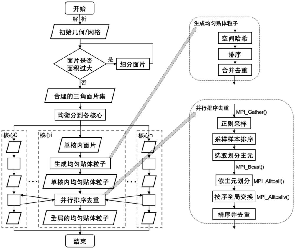 一種大規(guī)模貼體粒子的并行生成方法