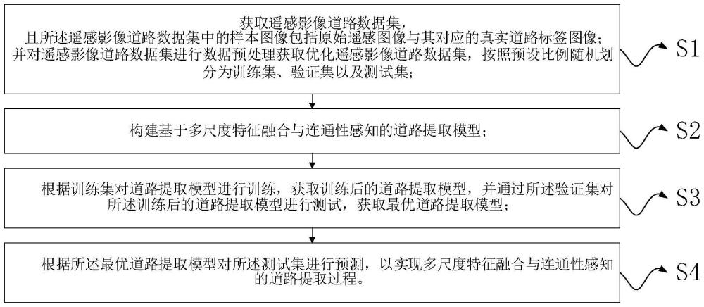 一種基于多尺度特征融合與連通性感知的道路提取方法