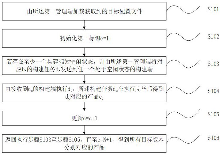 一種自動(dòng)化構(gòu)建系統(tǒng)的制作方法