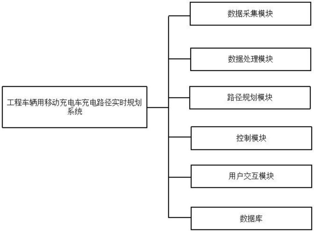 工程車輛用移動充電車充電路徑實時規(guī)劃系統(tǒng)及規(guī)劃方法與流程