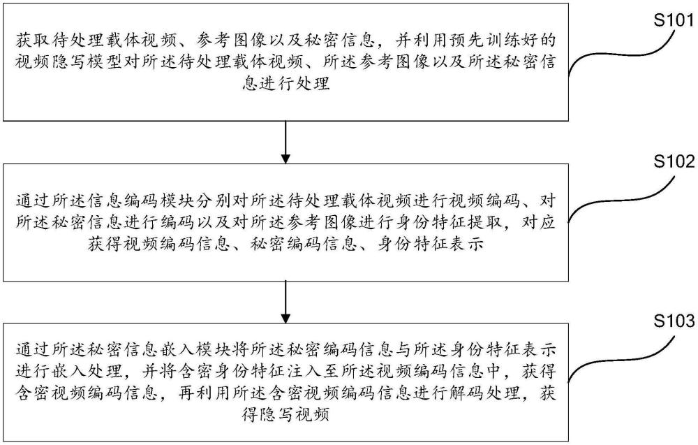 一種基于深度人臉偽造替換技術(shù)的視頻隱寫方法