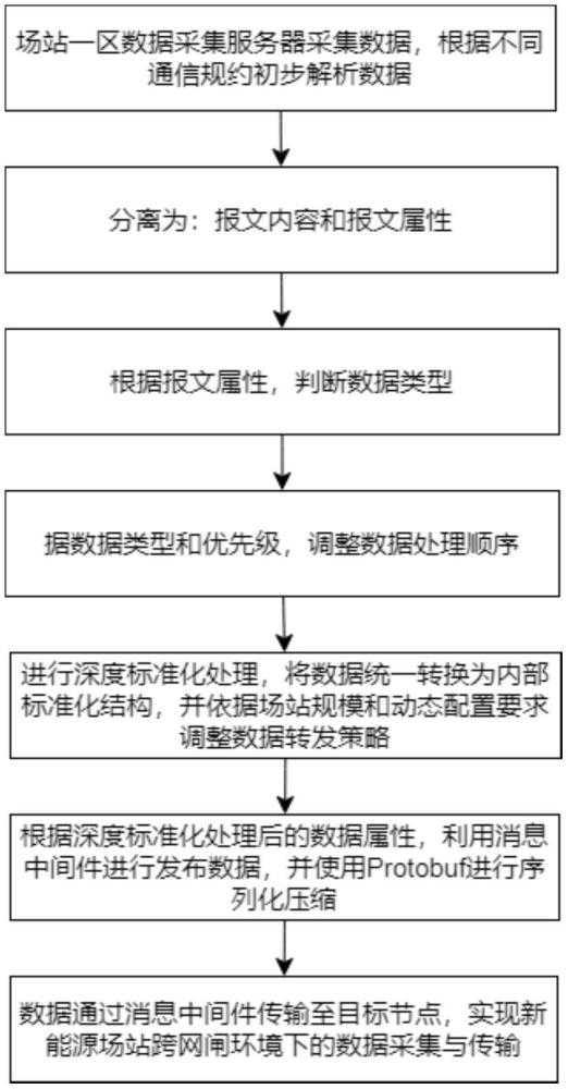 一種新能源場站跨網(wǎng)閘遠(yuǎn)程數(shù)據(jù)采集方法及系統(tǒng)與流程