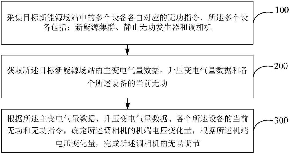 新能源場站調(diào)相機(jī)的無功調(diào)節(jié)方法及裝置與流程