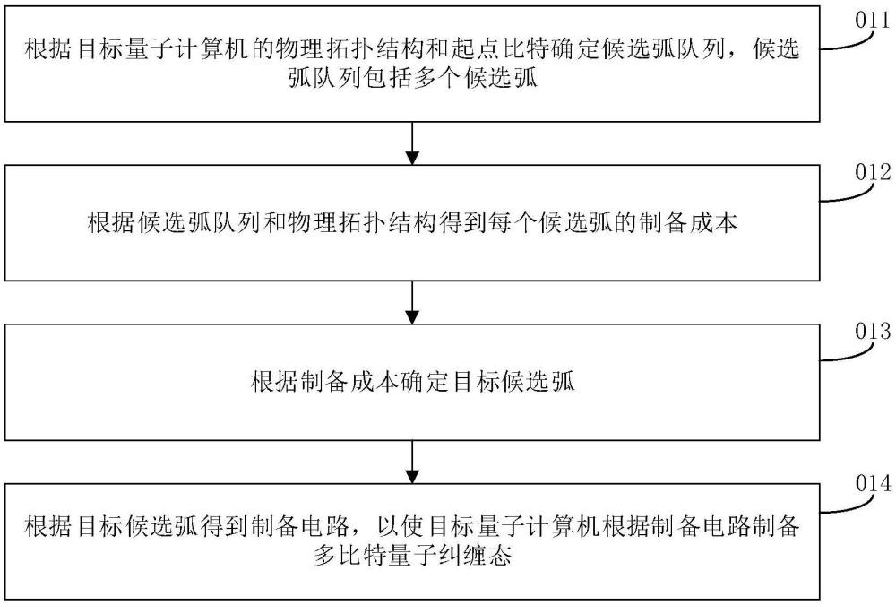 多比特量子糾纏態(tài)制備方法與流程