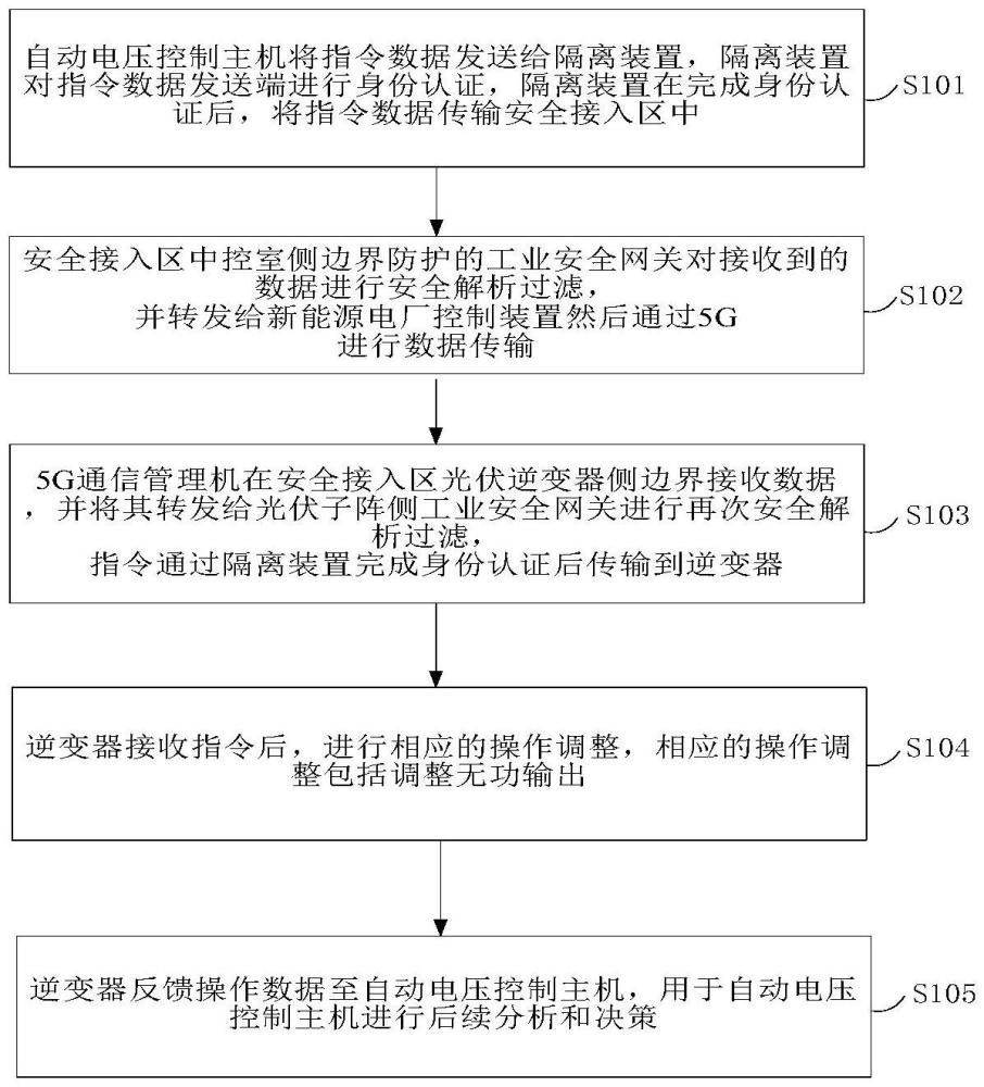 一種應(yīng)用于能源領(lǐng)域的5G通信網(wǎng)組網(wǎng)方法及系統(tǒng)與流程