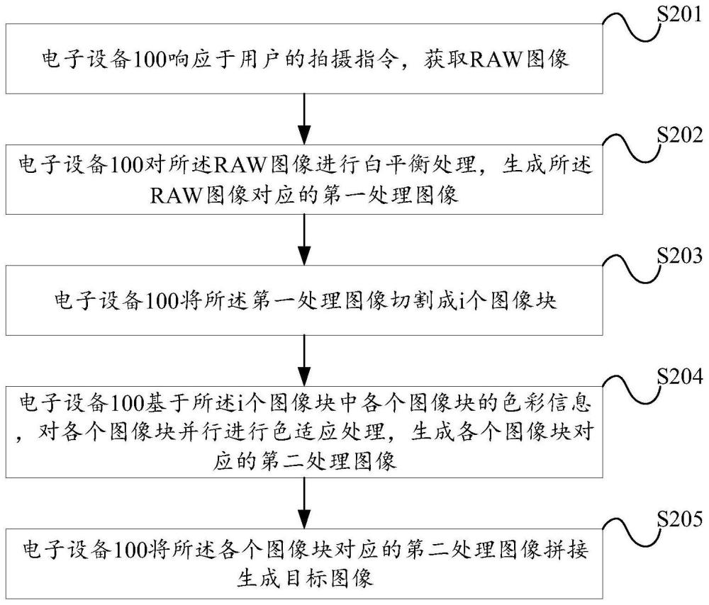 一種基于色適應(yīng)的圖像處理方法、電子設(shè)備及相關(guān)介質(zhì)與流程