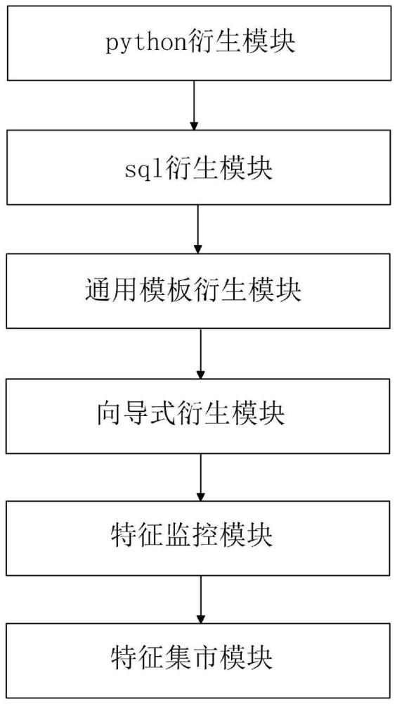 一種特征衍生系統(tǒng)的制作方法