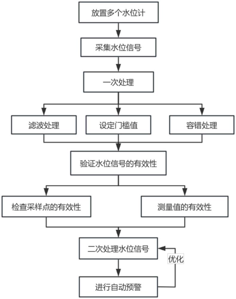 一種水位信號的分析處理方法及系統(tǒng)與流程