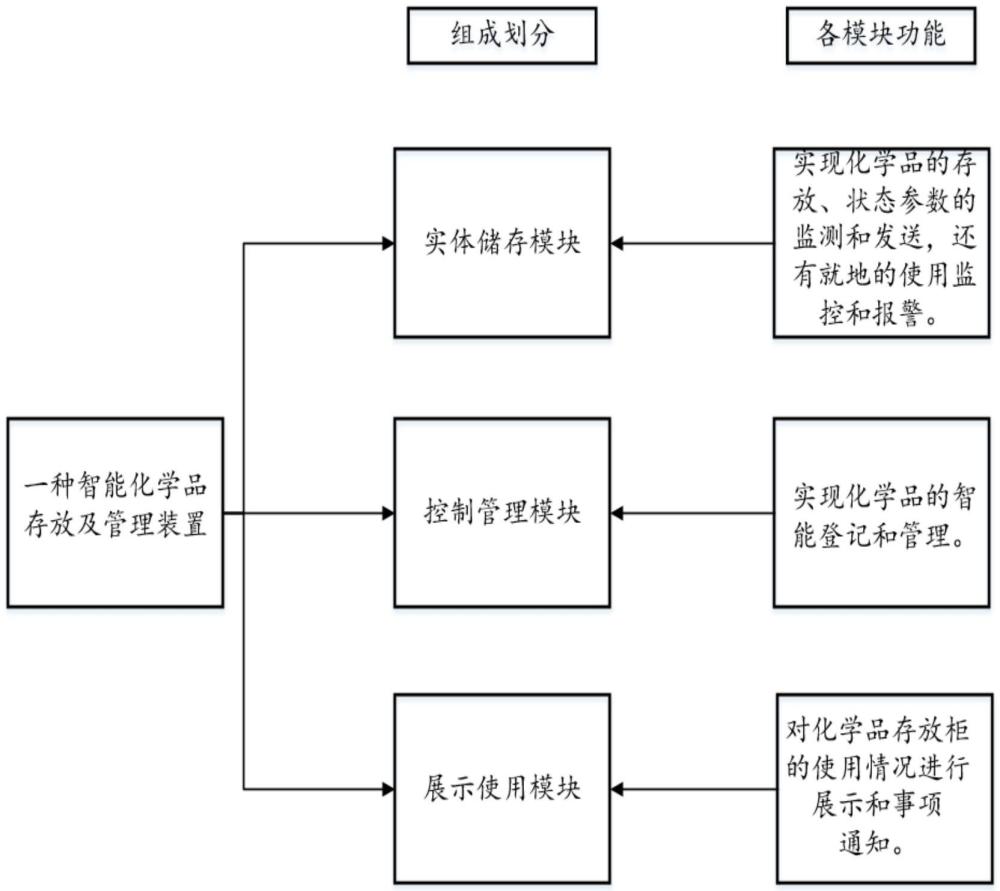 一種智能化學(xué)品存放及管理裝置的制作方法