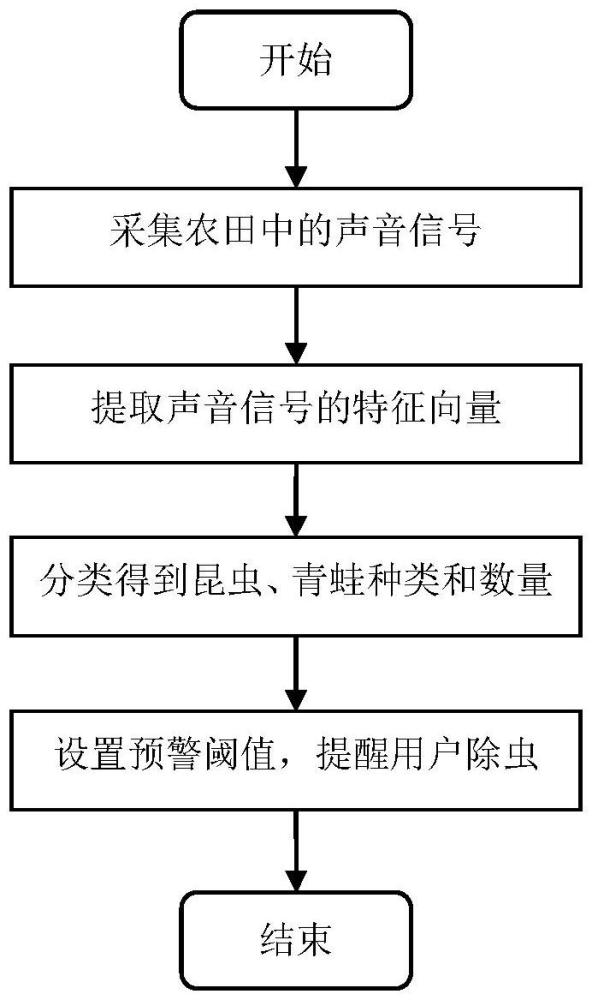 一種基于聲學(xué)探測(cè)的農(nóng)田蟲(chóng)害實(shí)時(shí)監(jiān)測(cè)預(yù)警方法及裝置