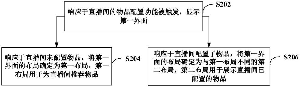 直播間物品的配置方法、電子設(shè)備、存儲(chǔ)介質(zhì)和產(chǎn)品與流程