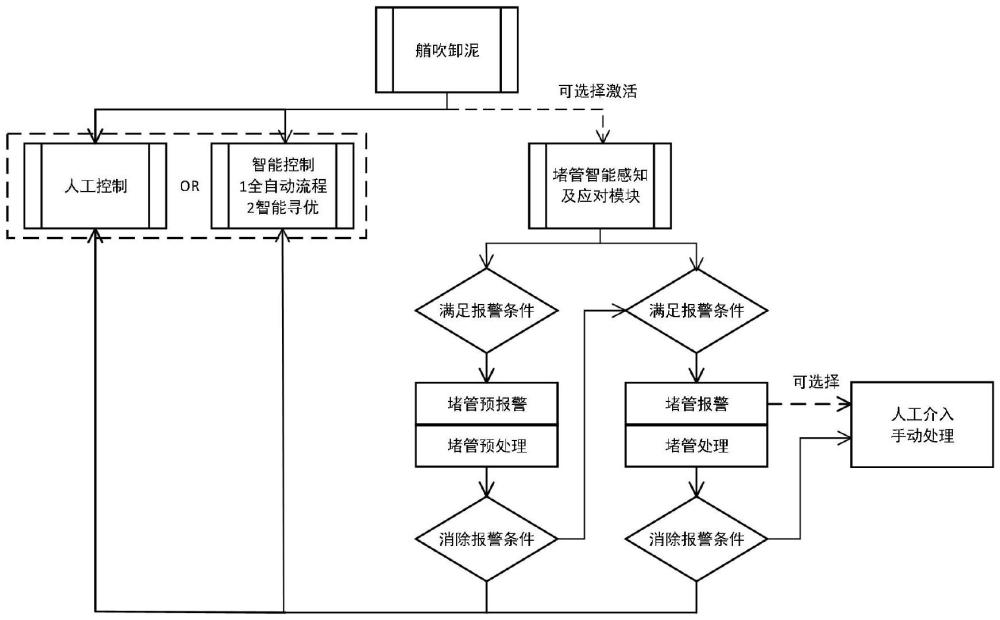 疏浚船舶堵管的智能感知與應(yīng)對(duì)方法與流程