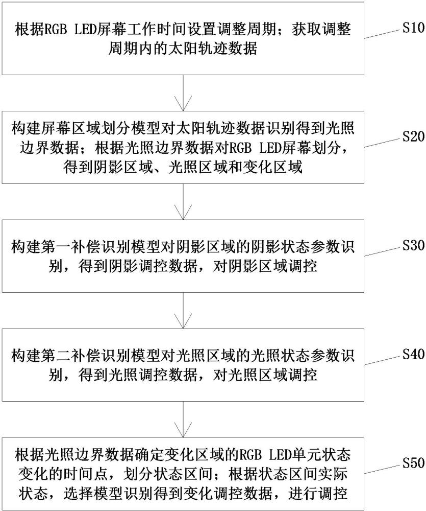 一種基于RGB LED溫度特性的自動補償方法及系統(tǒng)與流程