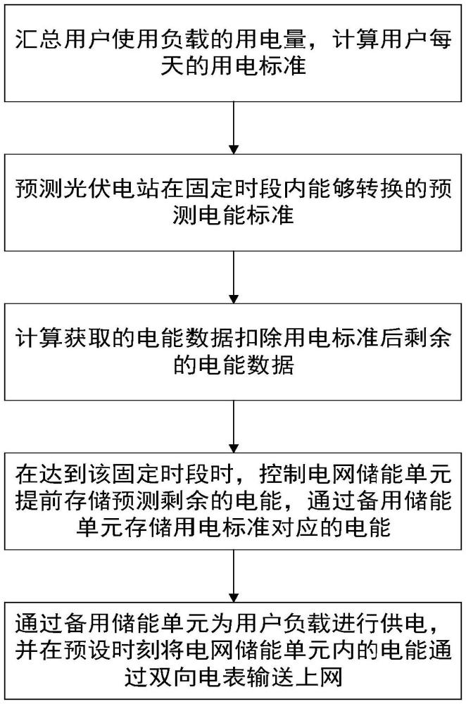 一種分布式光伏電站智能控制方法及系統(tǒng)與流程