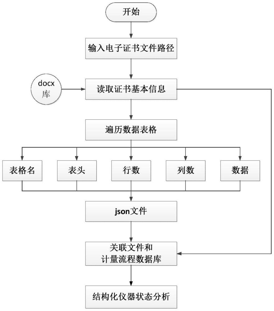 一種歷史存量電子計量證書數(shù)據(jù)結(jié)構(gòu)化的方法與流程